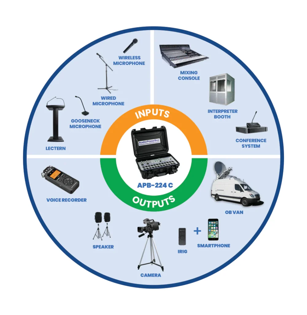 AudioPressBox APB-224-C-ECOSYSTEM ecosystem — typical inputs and outputs for press audio distribution