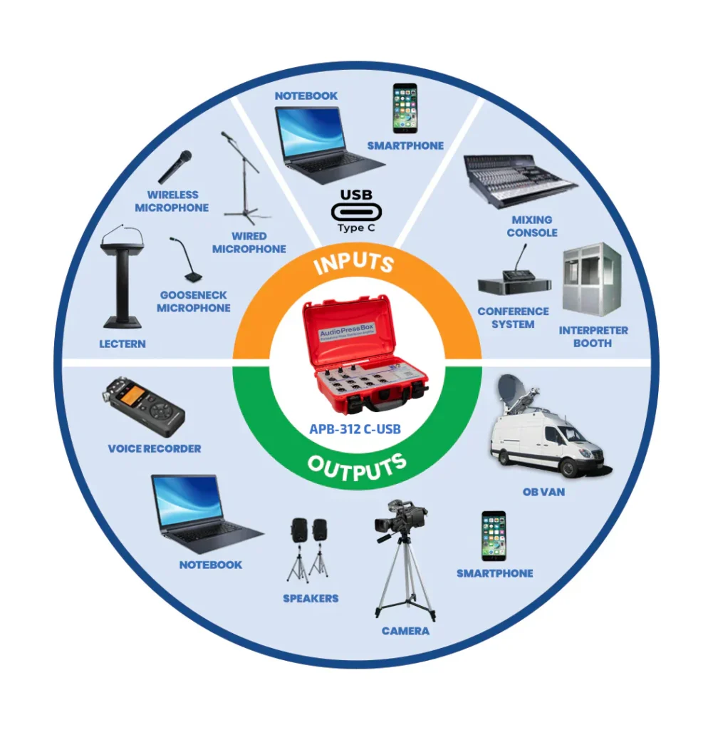 AudioPressBox APB-312-C-USB-ECOSYSTEM - ecosystem — typical inputs and outputs for press audio distribution