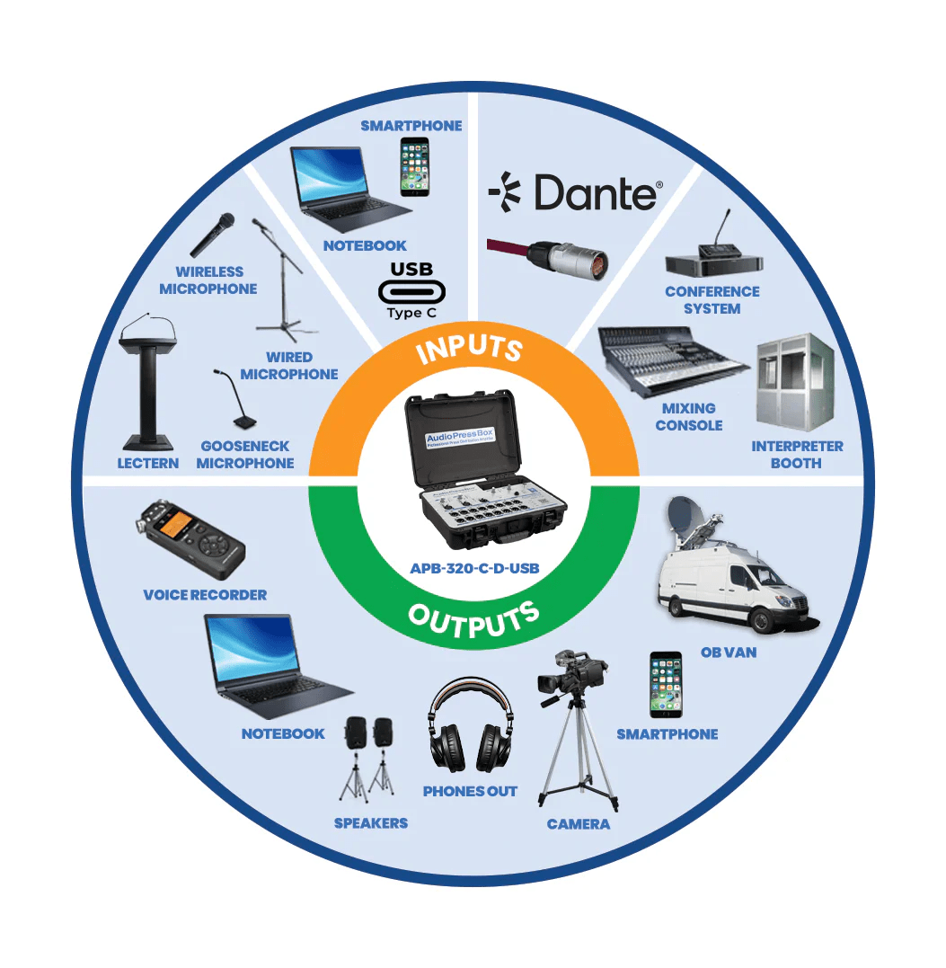 Diagram: AudioPressBox APB-320-C-D-USB-ECOSYSTEM ecosystem — typical inputs and outputs for press audio distribution