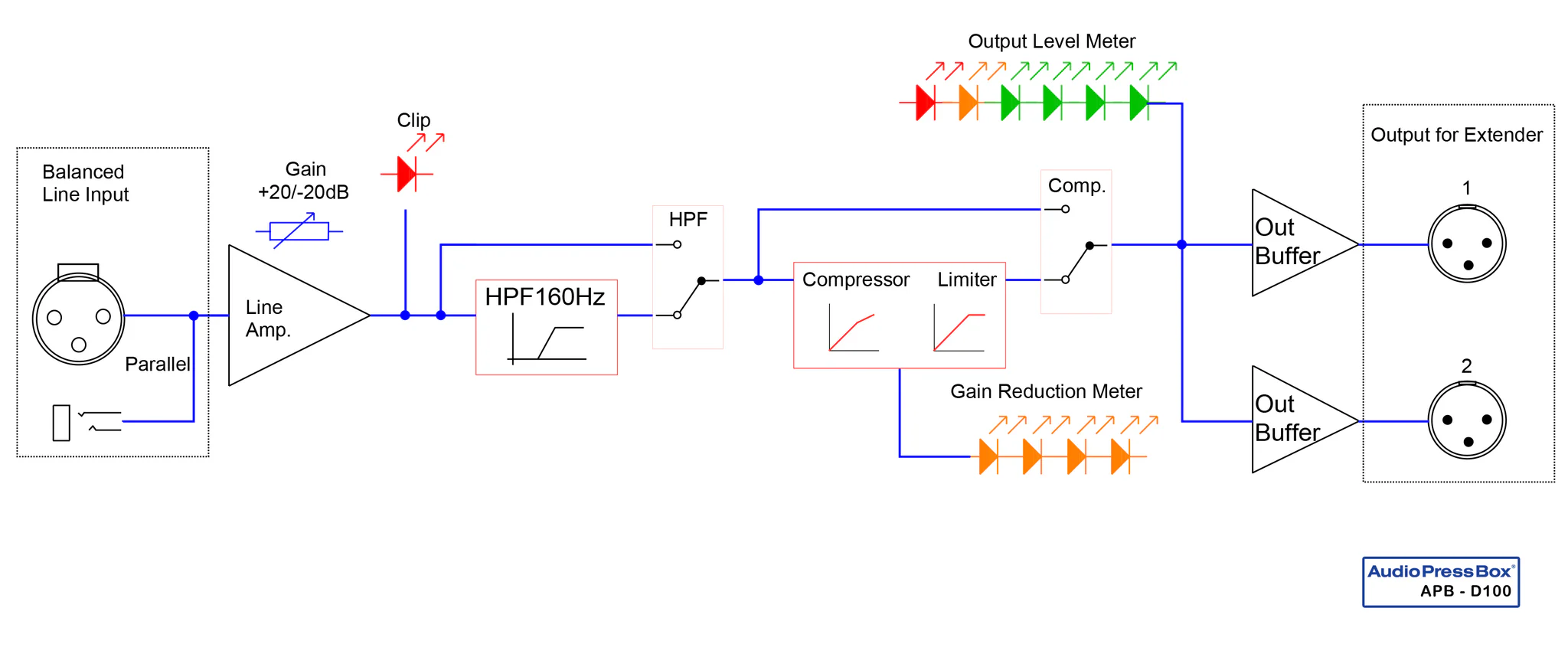 Diagram: AudioPressBox D100-signal flow — inputs routed to outputs