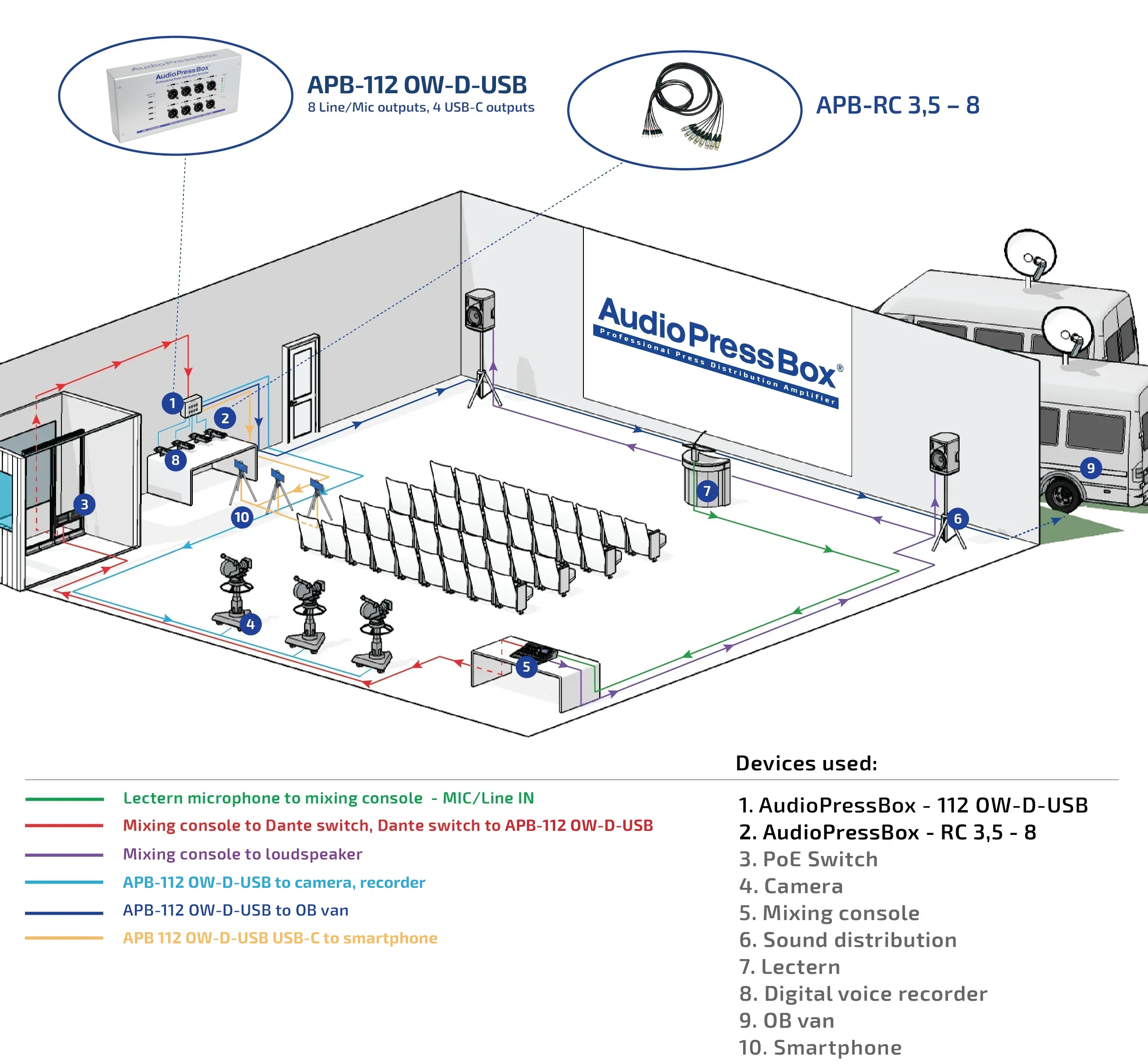 AudioPressBox audio distribution amplifier APB-112 OW-D-USB in use for media and broadcast press audio distribution