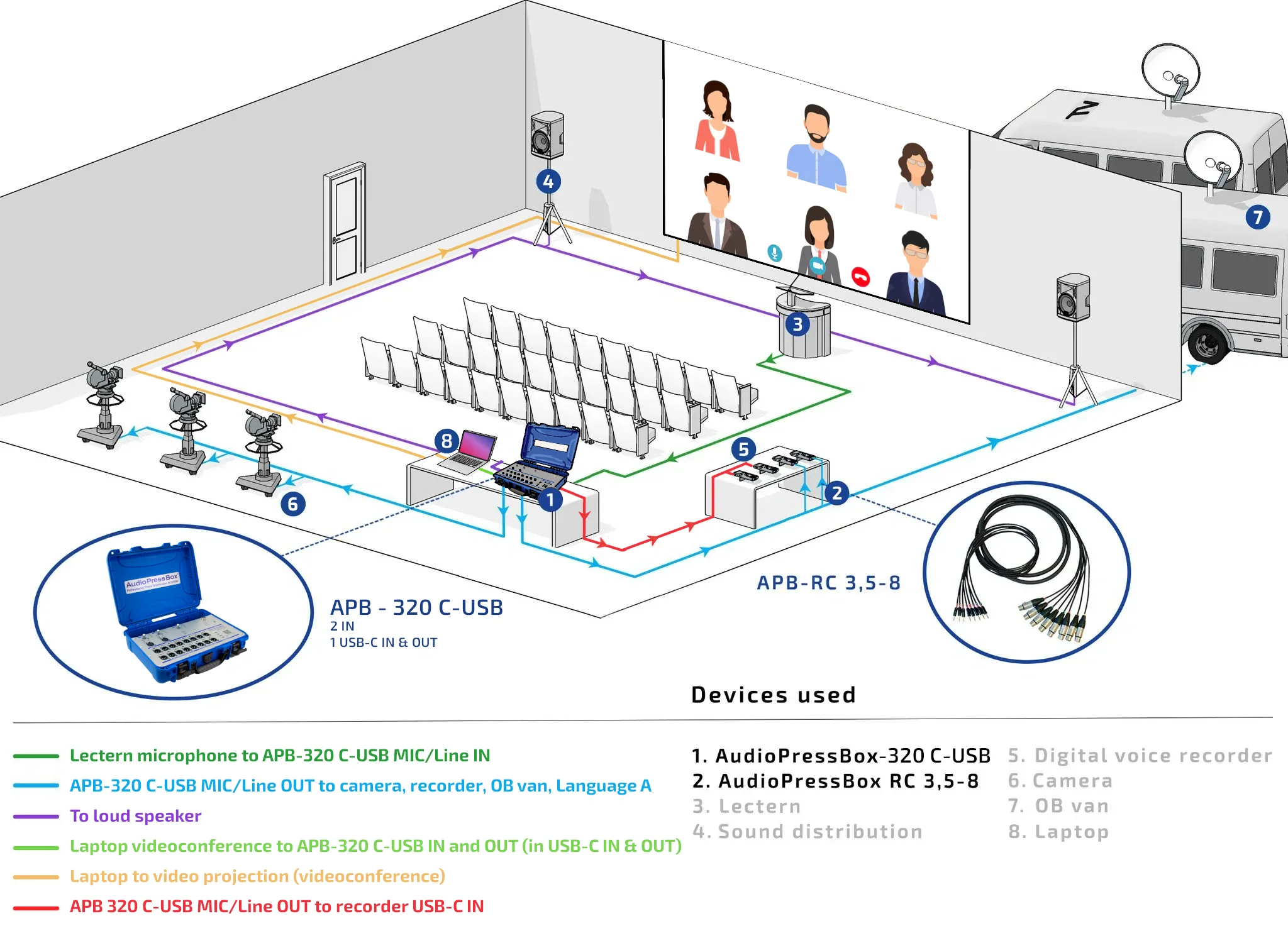 AudioPressBox Audio Distribution Amplifier APB-320 C-USB in use for media and broadcast press audio distribution